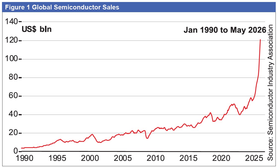 Figure 1 Global semiconductor sales. Since 2023, growth has run at a pace never seen before.